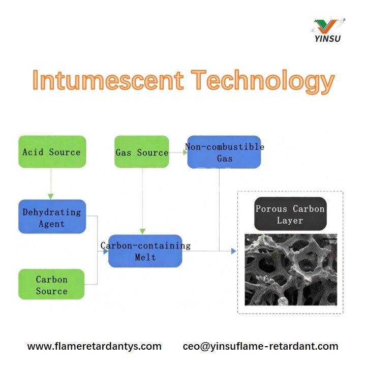 Intumescent Technology Technologie intumescente