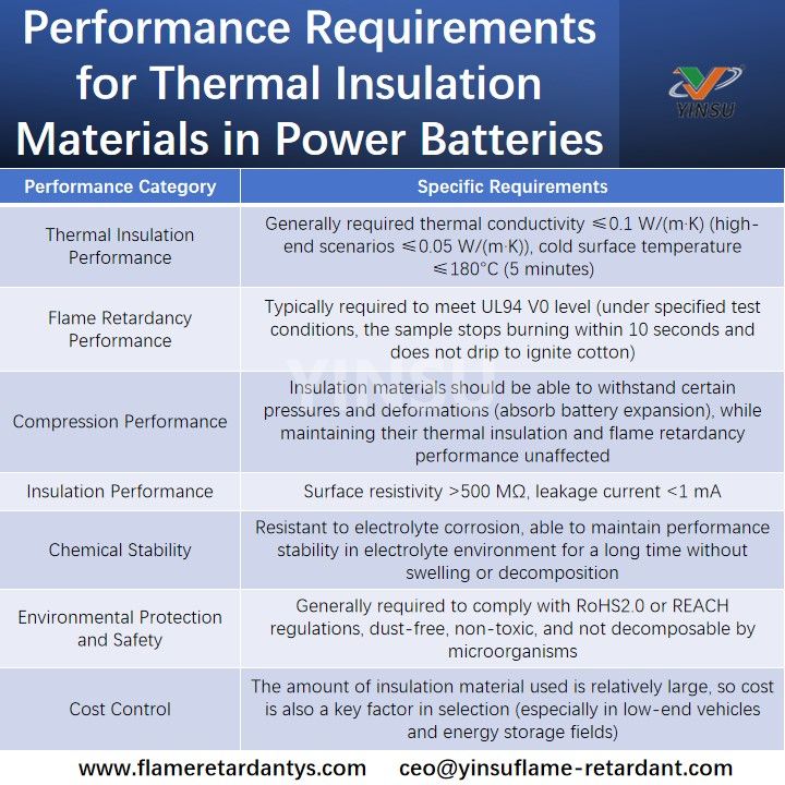Performance Requirements for Thermal Insulation Materials in Power Batteries Exigences de performance pour les matériaux d'isolation thermique dans les batteries de puissance