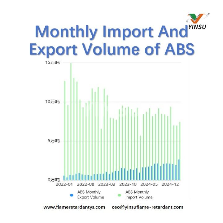 Monthly Import And Export Volume of ABS Volume mensuel d’importation et d’exportation d’ABS