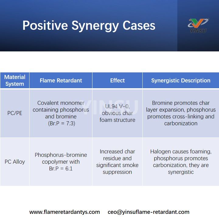 Positive Synergy Cases Cas de synergie positive