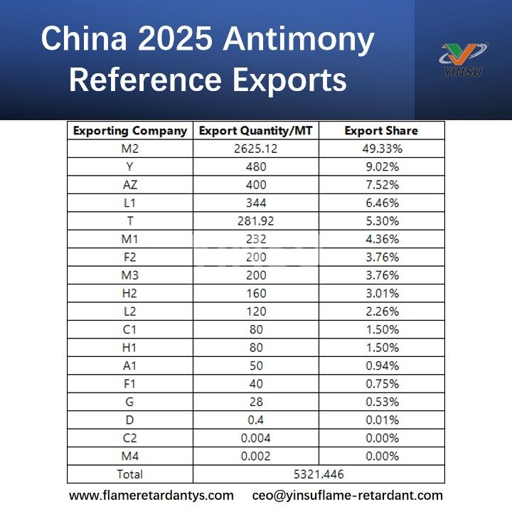 China 2025 Antimony Reference Exports Exportations de référence d’antimoine en Chine 2025
