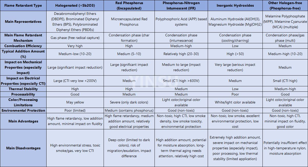 Overview of Common Nylon Flame Retardant Types and Their Performance Impact Comparison Présentation des types courants de produits ignifuges en nylon et comparaison de leur impact sur les performances