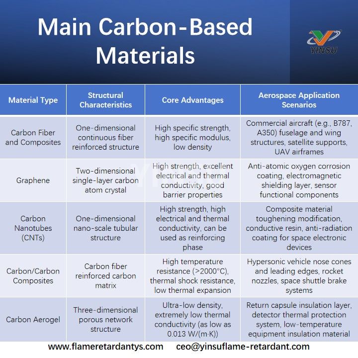 Main Carbon-Based Materials Principaux matériaux à base de carbone