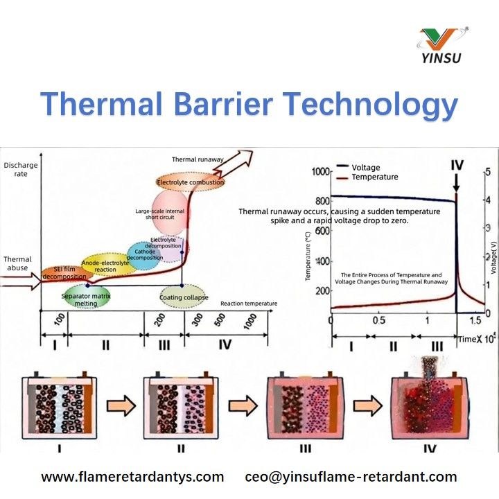 Thermal Barrier Technology Technologie de barrière thermique