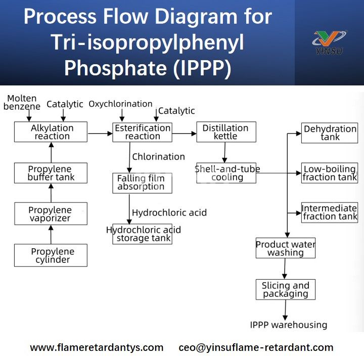 Process Flow Diagram for Tri-isopropylphenyl Phosphate (IPPP) Diagramme de flux de processus pour le phosphate de tri-isopropylphényle (IPPP)
