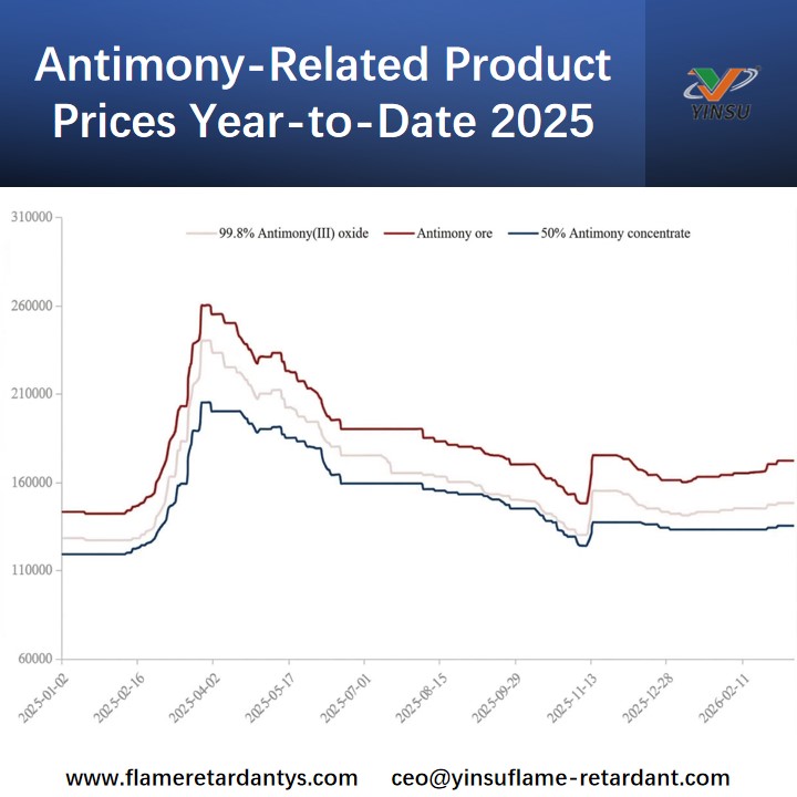 Antimony-Related Product Prices Year-to-Date 2025 Prix des produits liés à l’antimoine depuis le début de l’année 2025