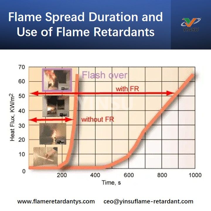 Flame Spread Duration and Use of Flame Retardants Durée de propagation des flammes et utilisation de retardateurs de flamme