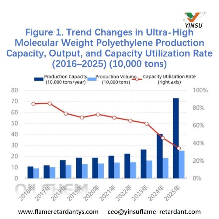 Figure 1. Trend Changes in Ultra-High Molecular Weight Polyethylene Production Capacity, Output, and Capacity Utilization Rate (2016–2025) (10,000 tons) Figure 1. Changements de tendance dans la capacité de production, la production et le taux d'utilisation de la capacité de polyéthylène à poids moléculaire ultra élevé (2016-2025) (10 000 tonnes)