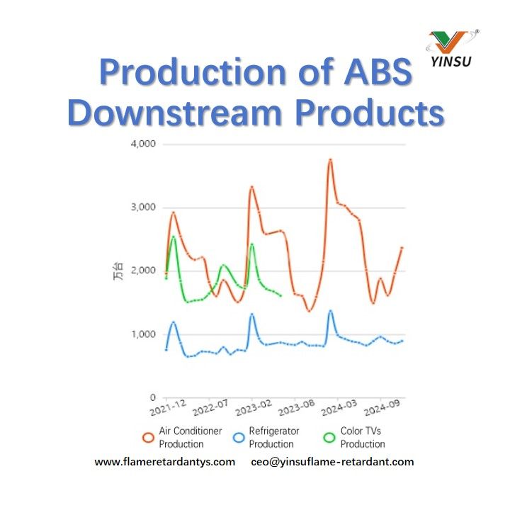 Production of ABS Downstream Products Production de produits ABS en aval