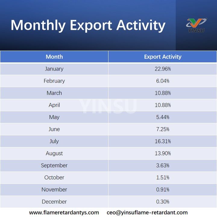Monthly Export Activity Activité d'exportation mensuelle