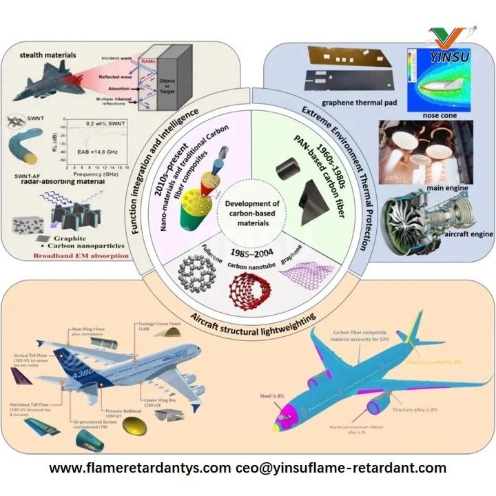 Development of carbon-based materials Développement de matériaux à base de carbone