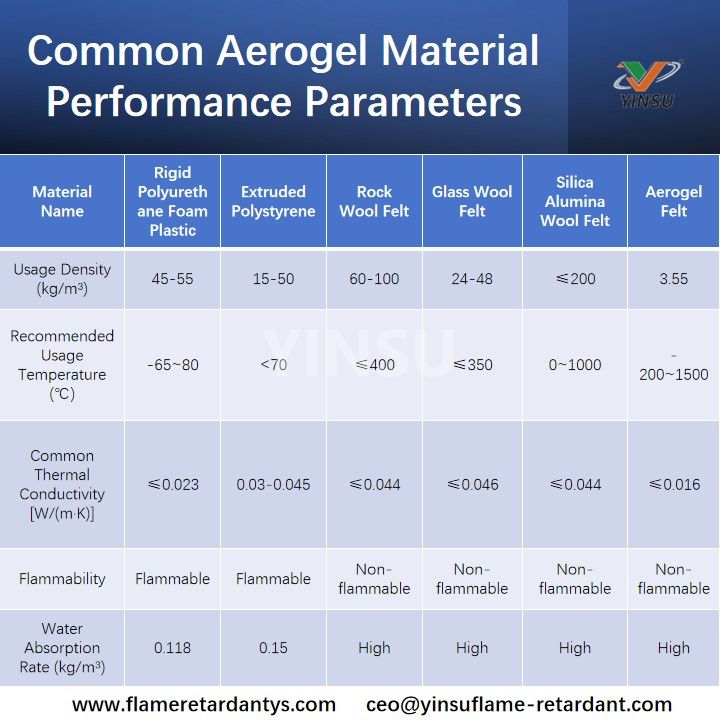 Common Aerogel Material Performance Parameters Paramètres courants de performance des matériaux d’aérogel