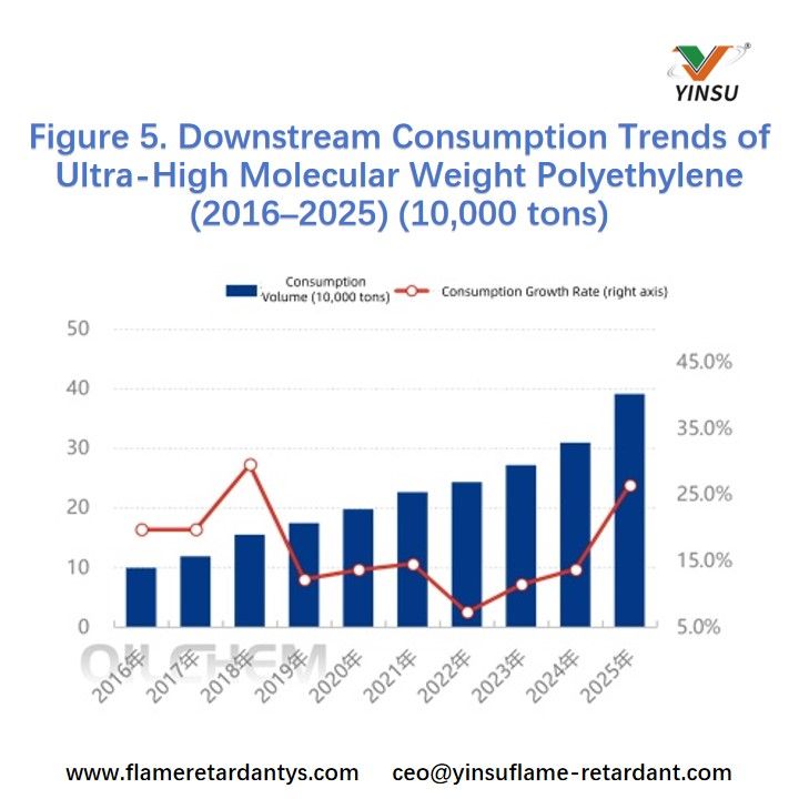 Figure 5. Downstream Consumption Trends of Ultra-High Molecular Weight Polyethylene (2016–2025) (10,000 tons) Figure 5. Tendances de consommation en aval de polyéthylène à poids moléculaire ultra élevé (2016-2025) (10 000 tonnes)