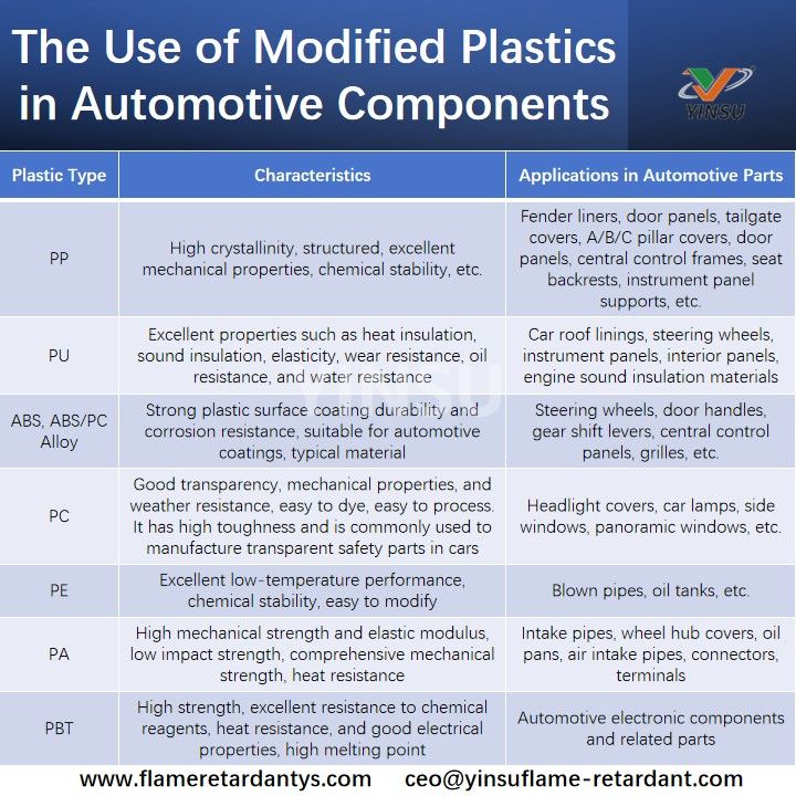 The Use of Modified Plastics in Automotive Components L'utilisation de plastiques modifiés dans les composants automobiles
