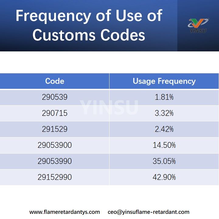 Frequency of Use of Customs Codes Fréquence d'utilisation des codes des douanes