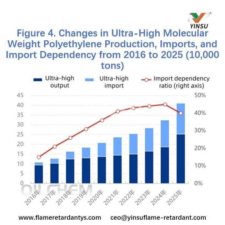 Figure 4. Changes in Ultra-High Molecular Weight Polyethylene Production, Imports, and Import Dependency from 2016 to 2025 (10,000 tons) Figure 4. Changements dans la production, les importations et la dépendance aux importations de polyéthylène à poids moléculaire ultra élevé de 2016 à 2025 (10 000 tonnes)