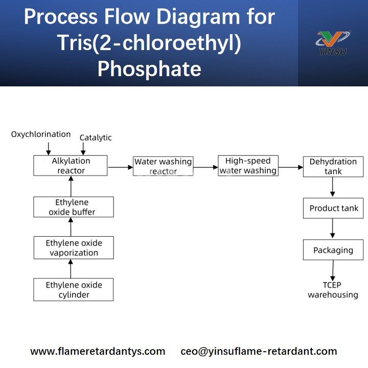 Process Flow Diagram for Tris(2-chloroethyl) Phosphate Diagramme de flux de processus pour le phosphate de tris (2-chloroéthyle)