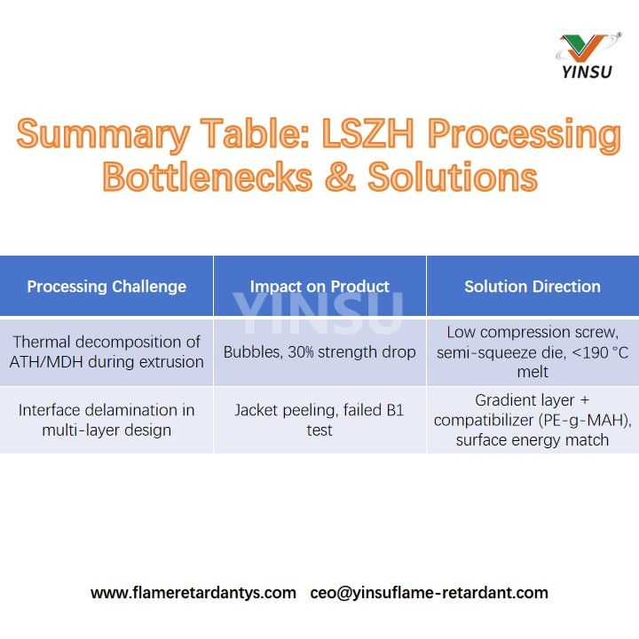Summary Table Tableau récapitulatif