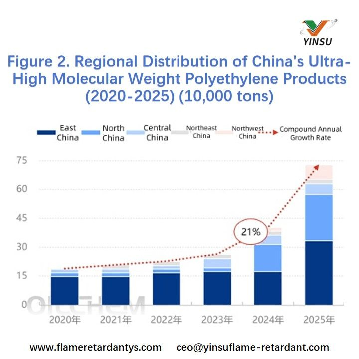 Figure 2. Regional Distribution of Chinas Ultra-High Molecular Weight Polyethylene Products (2020-2025) (10,000 tons) Figure 2. Répartition régionale des produits chinois en polyéthylène à poids moléculaire ultra élevé (2020-2025) (10 000 tonnes)