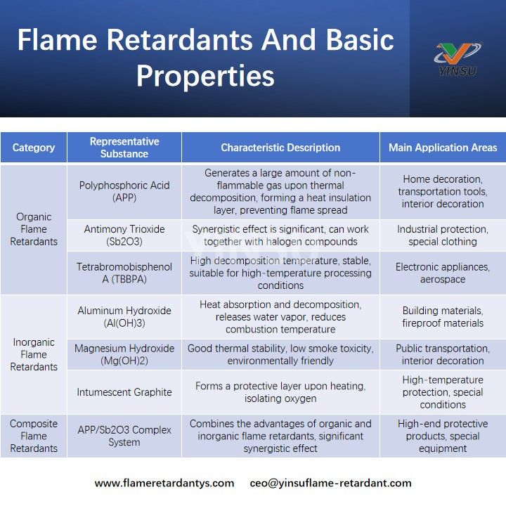 Flame Retardants And Basic Properties Ignifugeants et propriétés de base