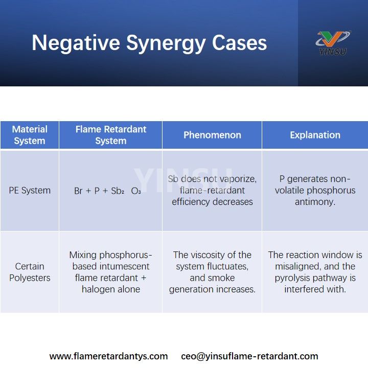Negative Synergy Cases Cas de synergie négative