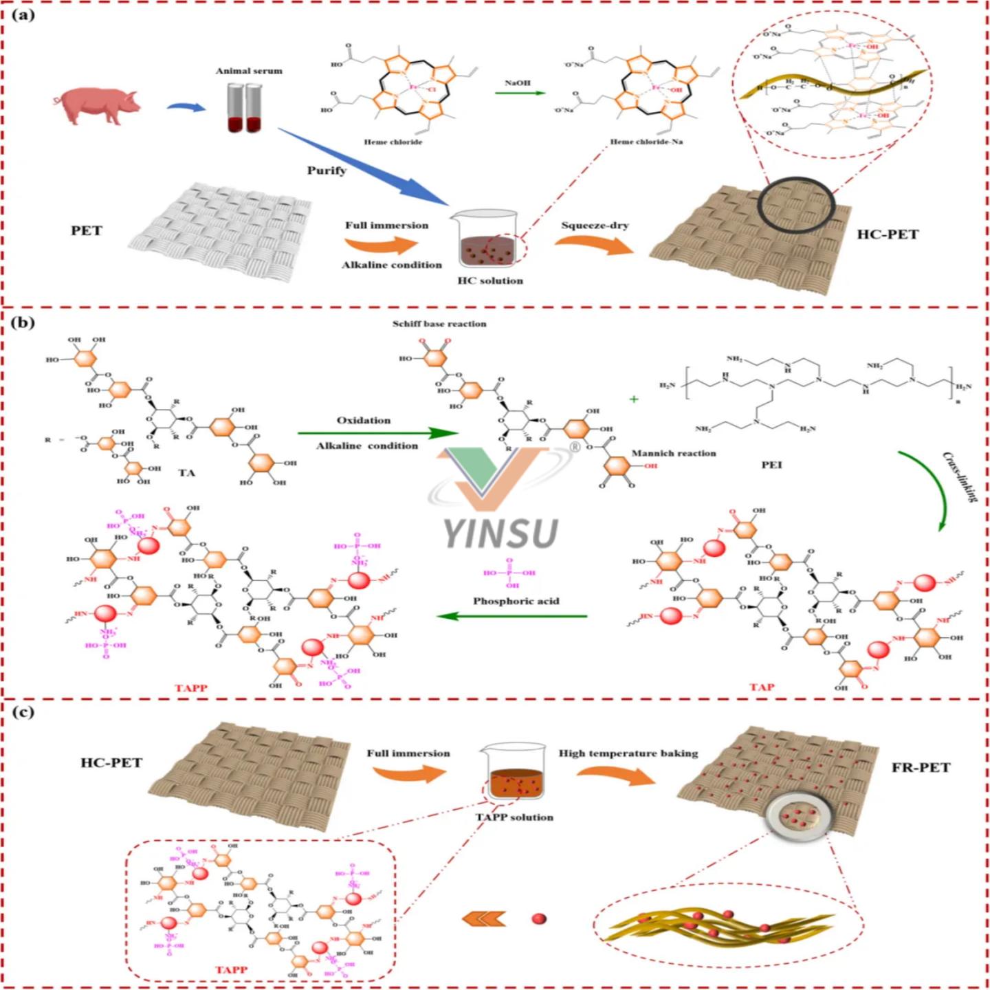 PET fabrics textile flame retardant Schematic Diagram of the Preparation Process PET tissus textiles ignifuges Schéma schématique du processus de préparation