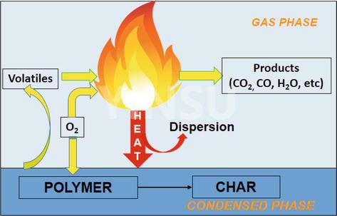 Démystifier les retardateurs de flamme : explorer les mécanismes et applications innovants depuis la résistance à la combustion jusqu'à la sûreté et la sécurité