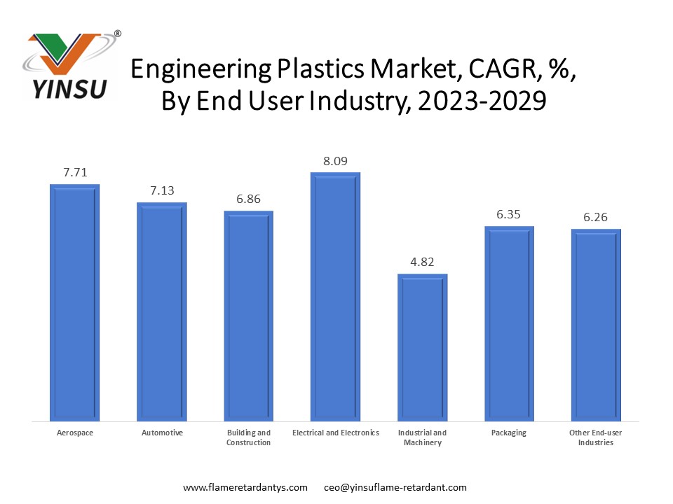 Marché des plastiques techniques, TCAC, %, 