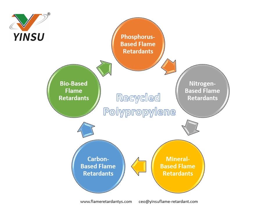 Polypropylène recyclé