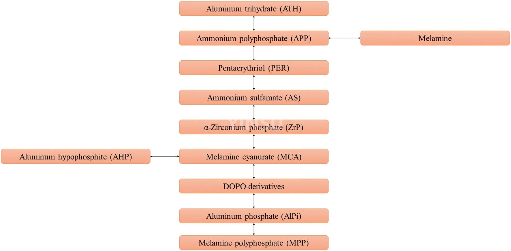 4 Conception et synthèse de nouveaux retardateurs de flamme