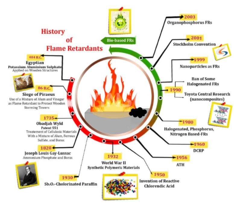 6 Tendance d’application et de développement des retardateurs de flamme dans les matériaux de construction