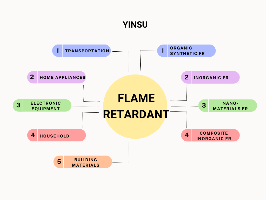 Classification des retardateurs de flamme