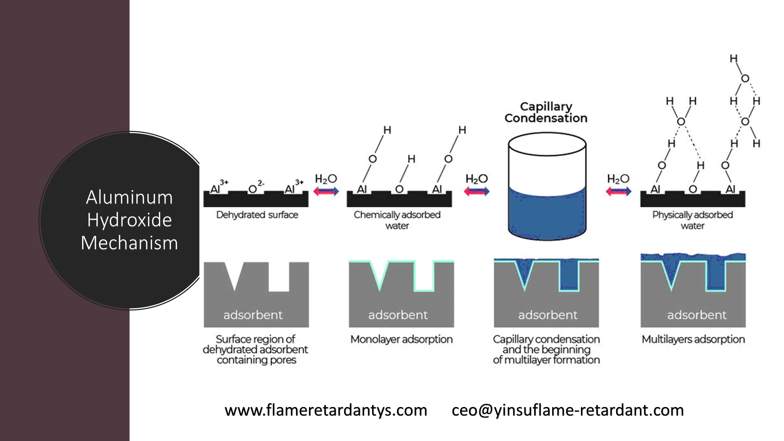 Mécanisme à l'hydroxyde d'aluminium