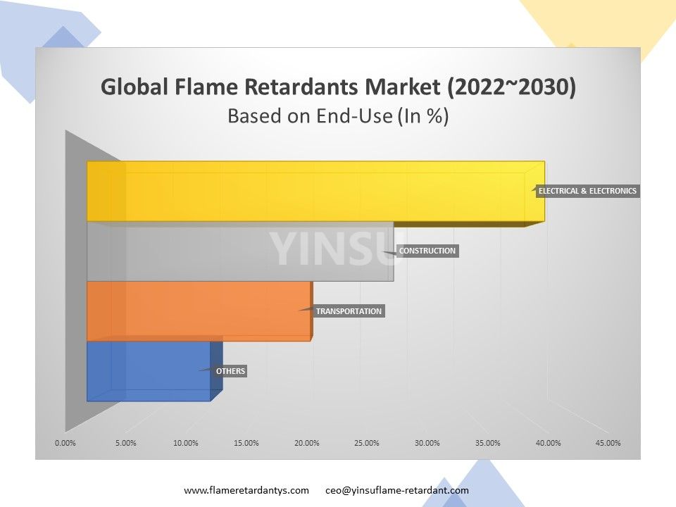 Utilisation finale du marché mondial des ignifugeants (2022-2030)