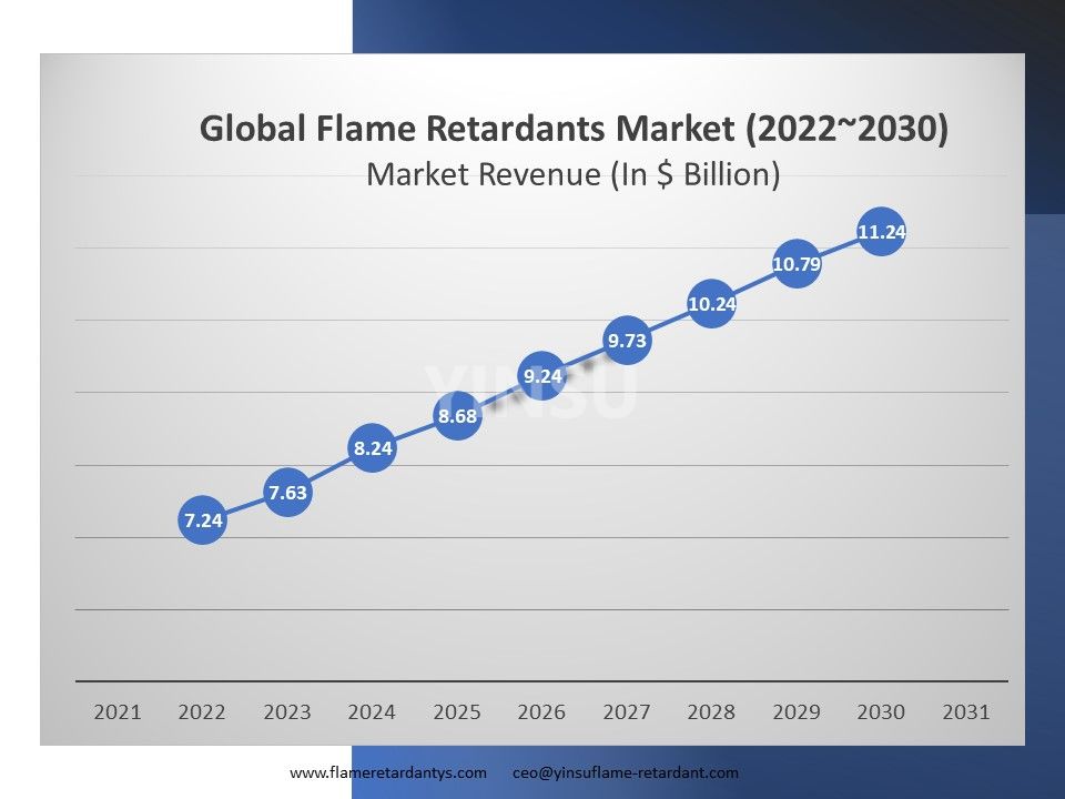 Revenus du marché mondial des ignifugeants (2022-2030)