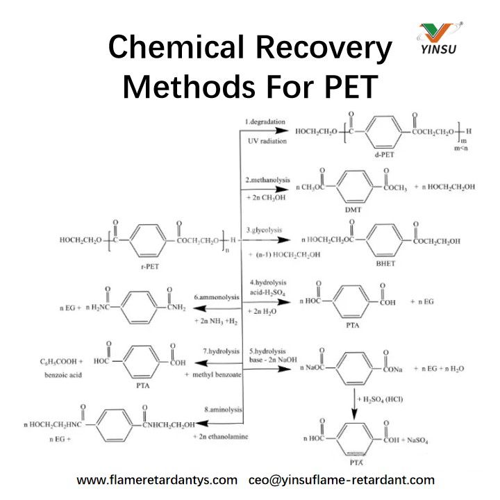 M&eacute;thodes de r&eacute;cup&eacute;ration chimique pour PET