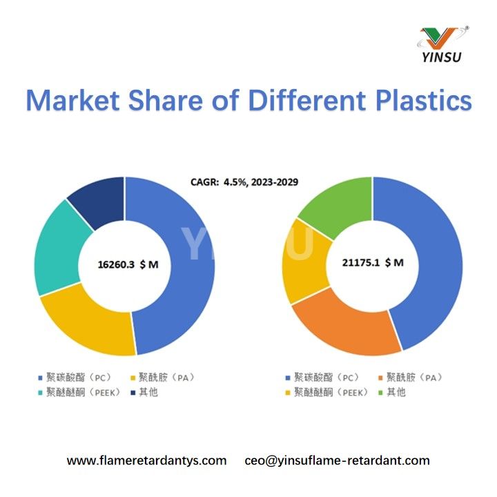 Part de march&eacute; de diff&eacute;rents plastiques