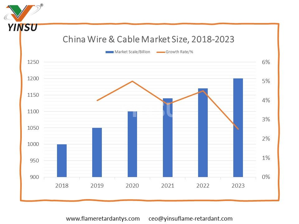 Taille du marché chinois des fils et câbles, 2018-2023