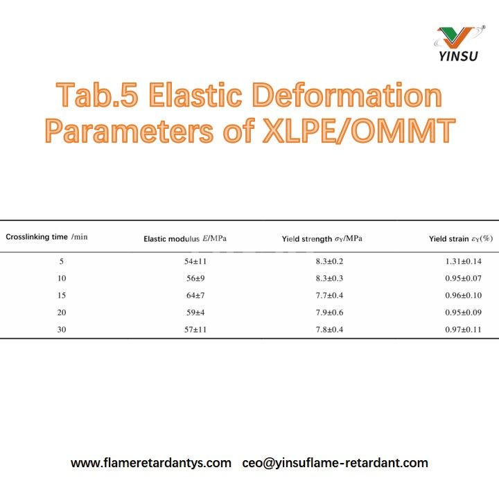 Tab.5 Param&egrave;tres de d&eacute;formation &eacute;lastique du XLPE