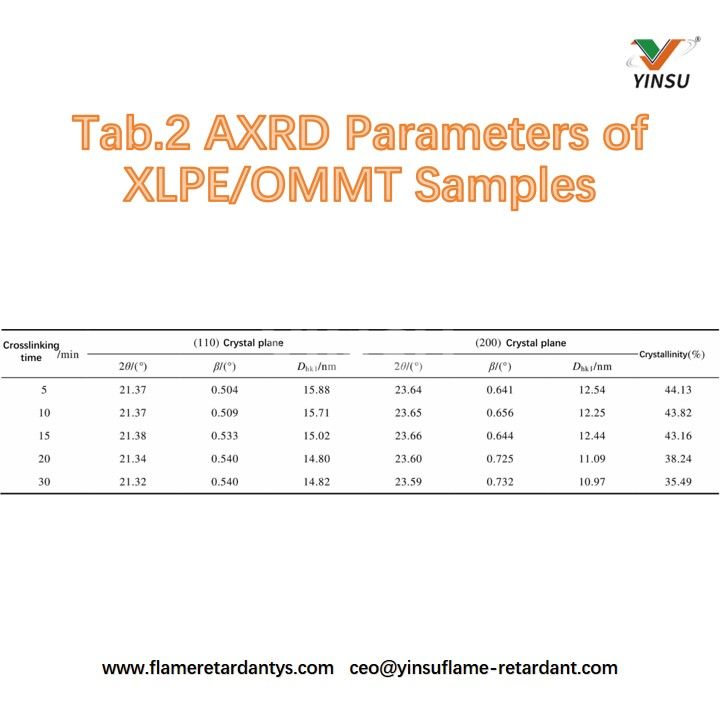 Tab.2 Param&egrave;tres XRD