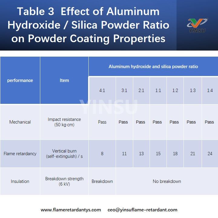 Tableau 3 Effet de l'hydroxyde d'aluminium