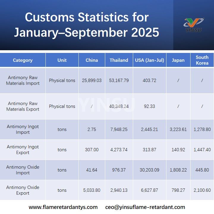 Statistiques douani&egrave;res pour janvier-septembre 2025