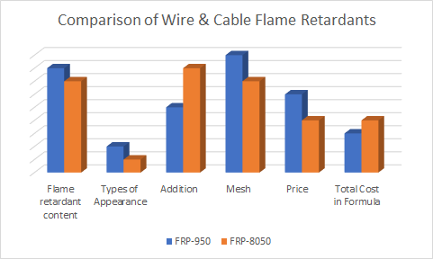 Comparaison des retardateurs de flamme pour fils et câbles FRP-950 et FRP-8050