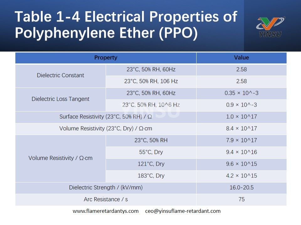 Tableau 1-4 Propriétés électriques du polyphénylène éther (PPO)