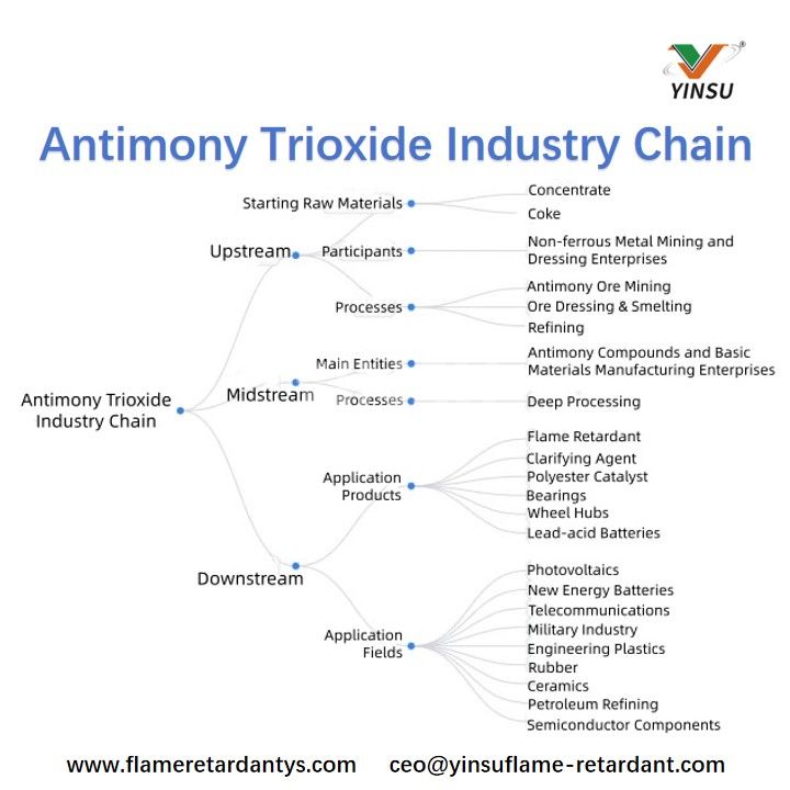 Cha&icirc;ne industrielle du trioxyde d’antimoine