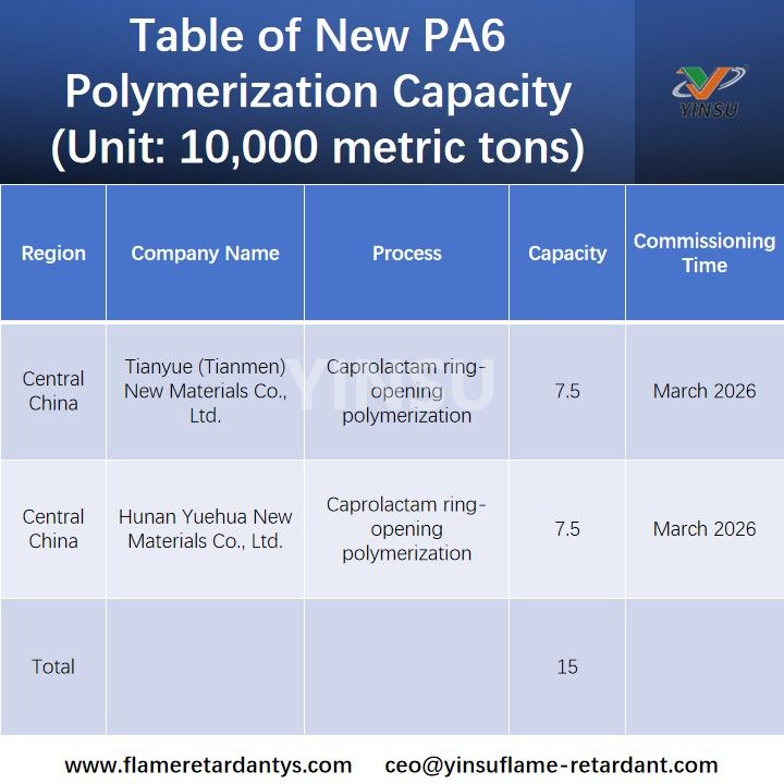 Tableau des nouvelles capacit&eacute;s de polym&eacute;risation PA6