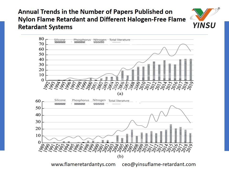 Tendances annuelles du nombre d'articles publiés sur les systèmes ignifuges en nylon et différents systèmes ignifuges sans halogène