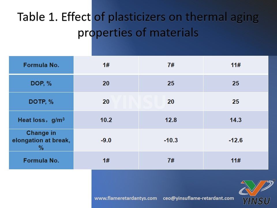 Tableau 1. Effet des plastifiants sur les propriétés de vieillissement thermique des matériaux