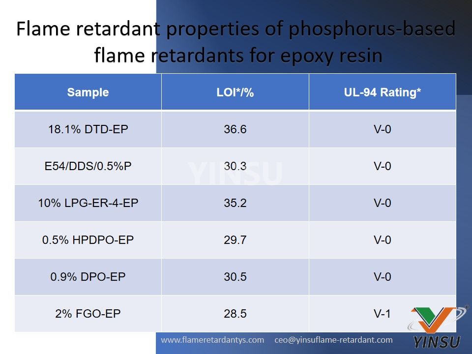 Propriétés ignifuges des retardateurs de flamme à base de phosphore pour résine époxy