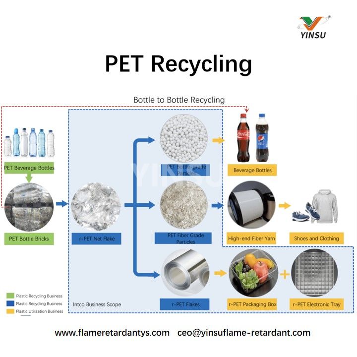 PET Recyclage